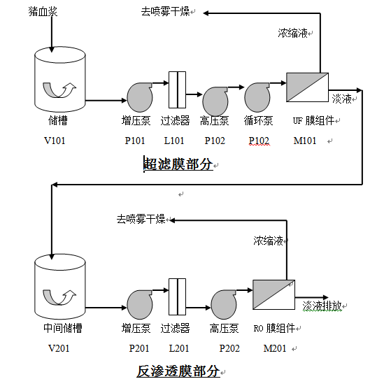 豬血濃縮流程圖.png