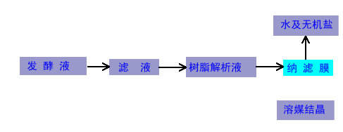 膜分離設備