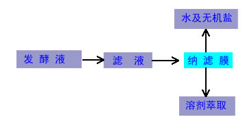 膜分離設備