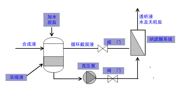 膜分離設備