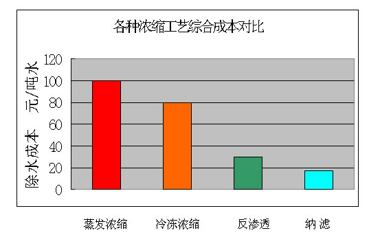 膜分離設備